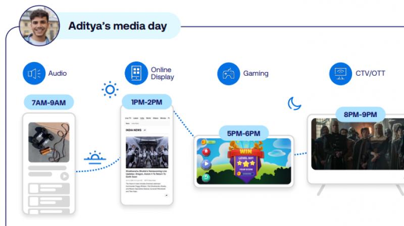 Omnichannel strategies not only reduce fatigue by 2.2 times but also make ads 1.5 times more persuasive.