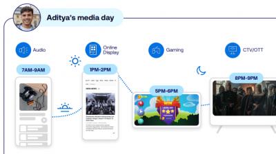Omnichannel strategies not only reduce fatigue by 2.2 times but also make ads 1.5 times more persuasive.