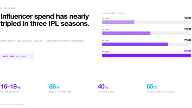 Influencer spends on the IPL has reached INR 700 crore.
