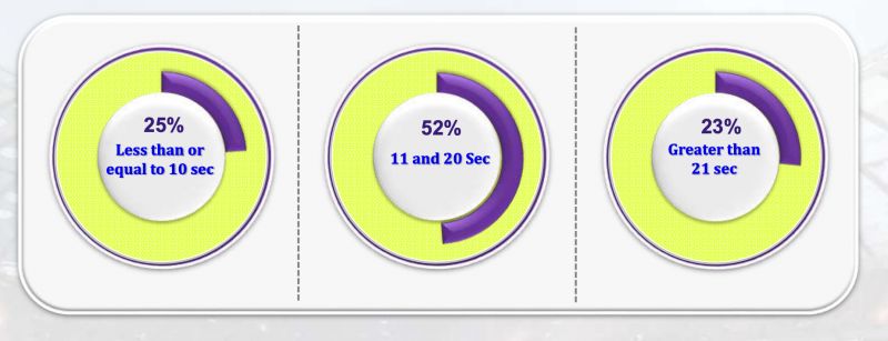 Ad length