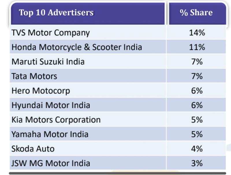 Top 10 advertisers on TV