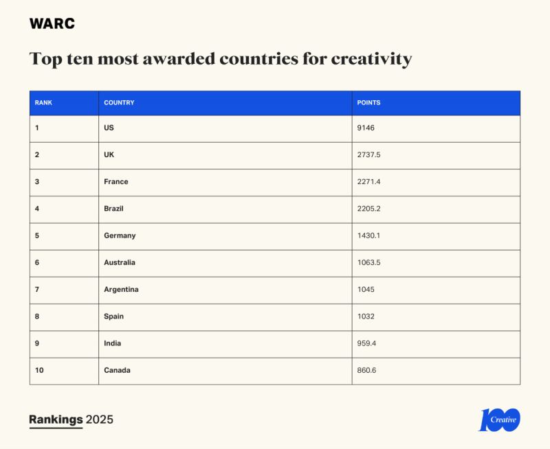 Warc country list